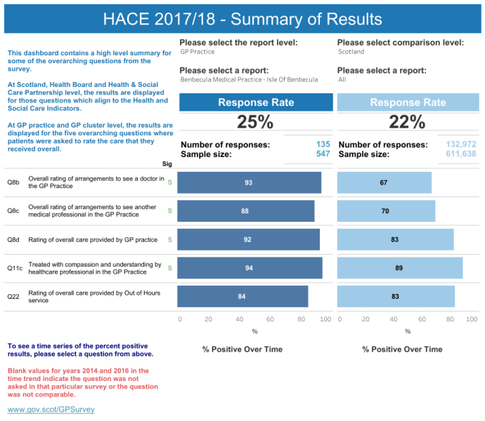 Results of the practice survey.